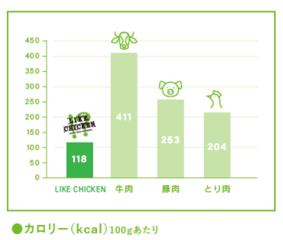 代替肉の決定版 高い栄養価 Earthmeatのlike Chicken を解説 ハッピーキヌア ヴィーガン情報